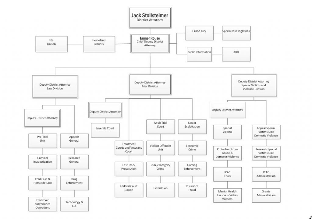 organizational-chart-delaware-county-district-attorneys-office