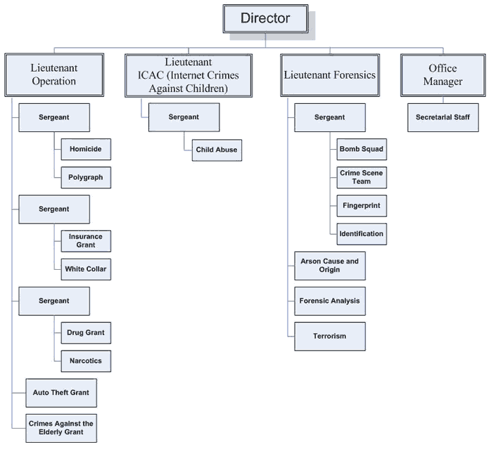  Delaware County District Attorney's Office organizational chart