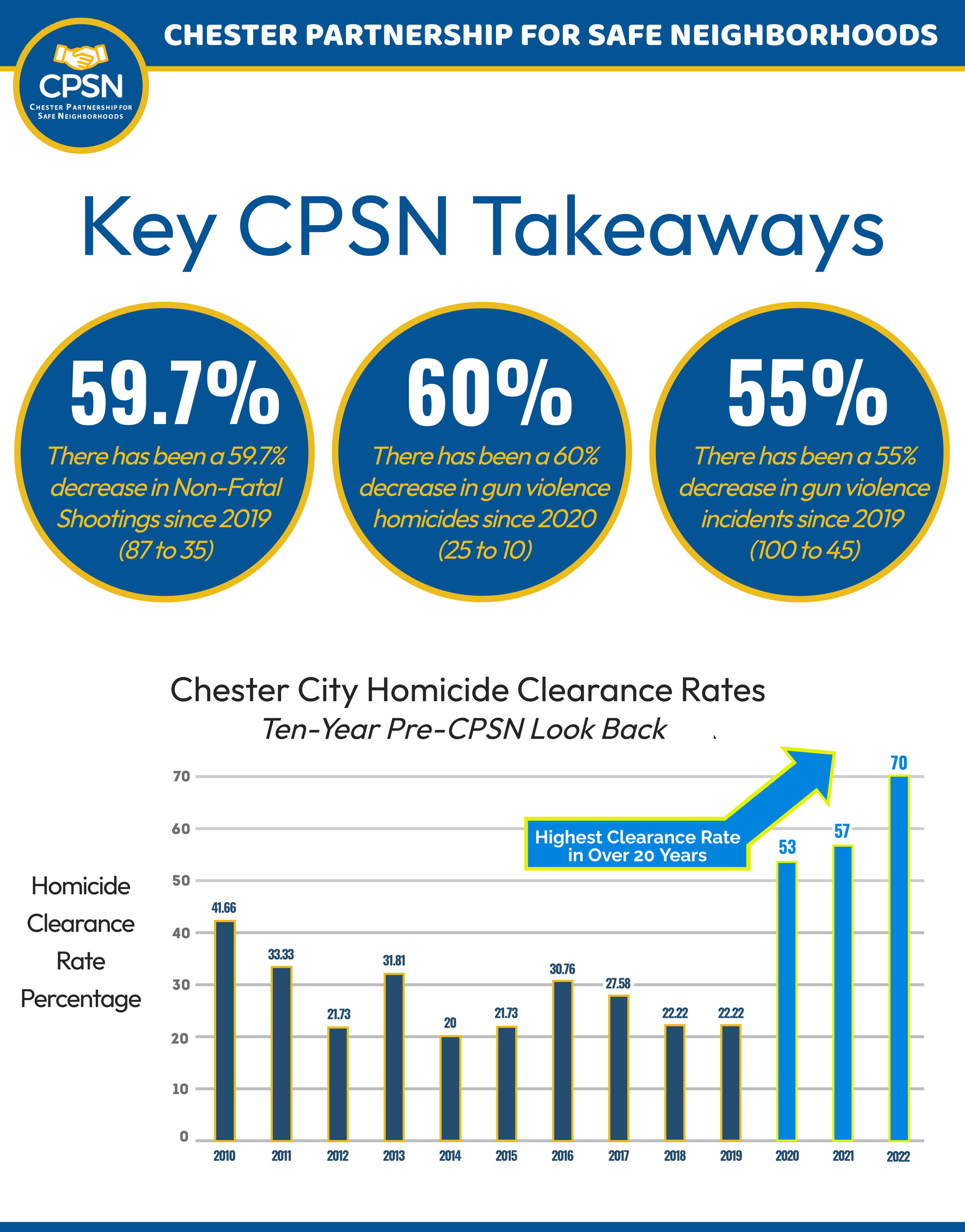 CPSN Statistics