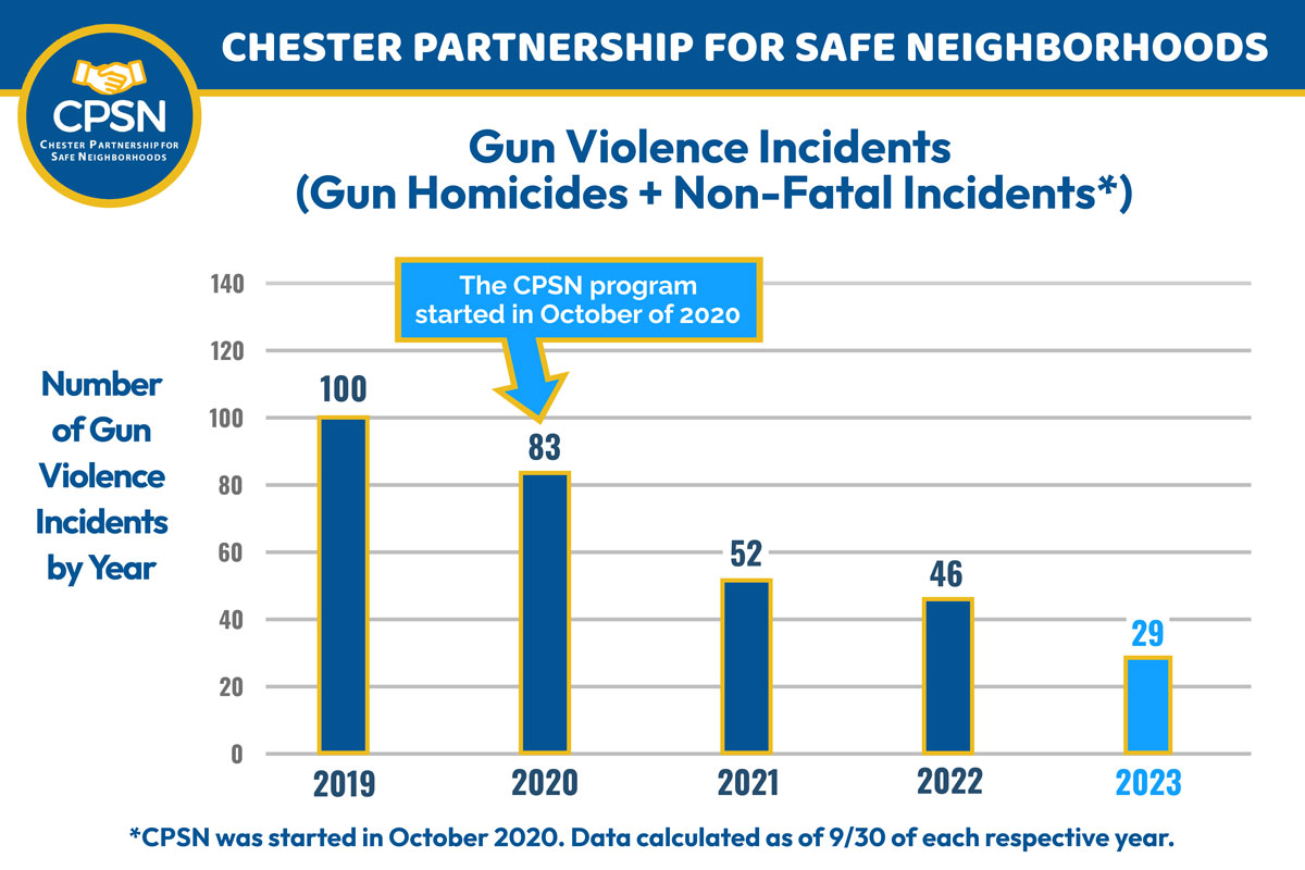 Chester Partnership statistics
